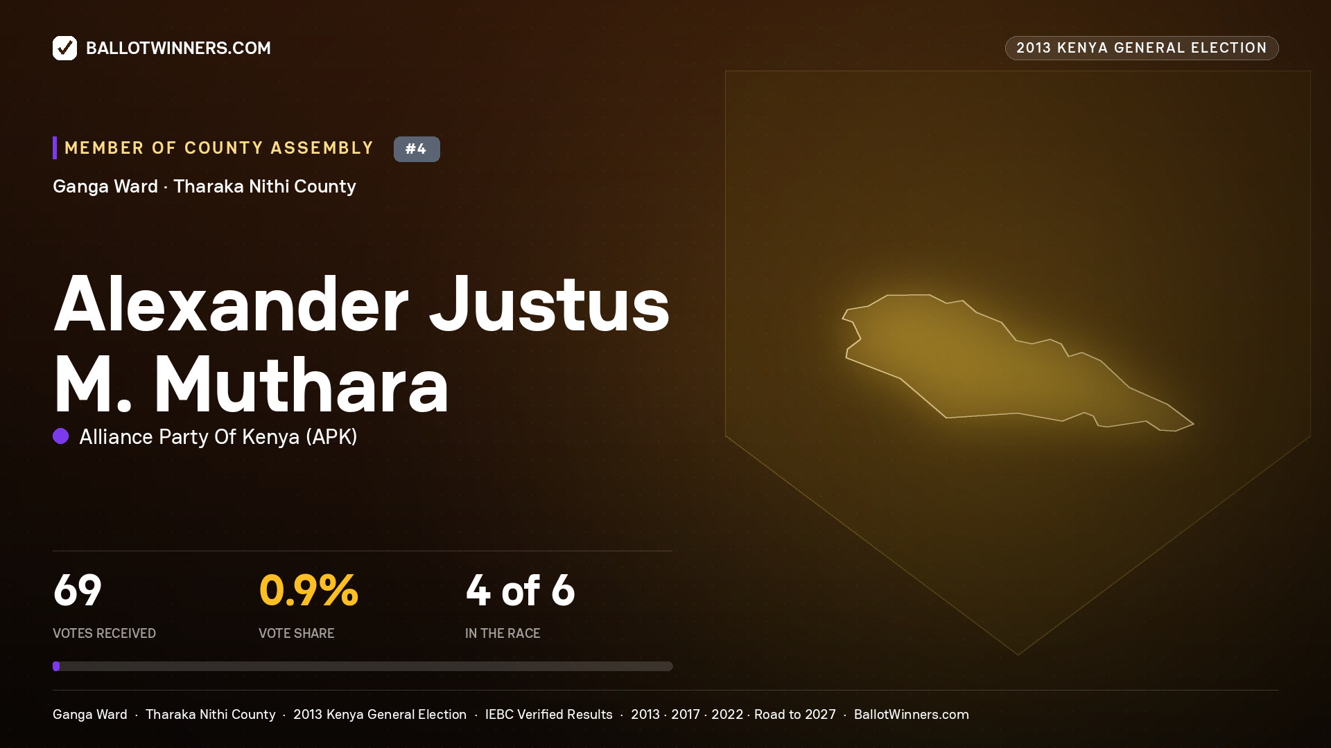 ALEXANDER JUSTUS M.
MUTHARA, contested Member of County Assembly for GANGA, 69 votes, 2013 Kenya general election.