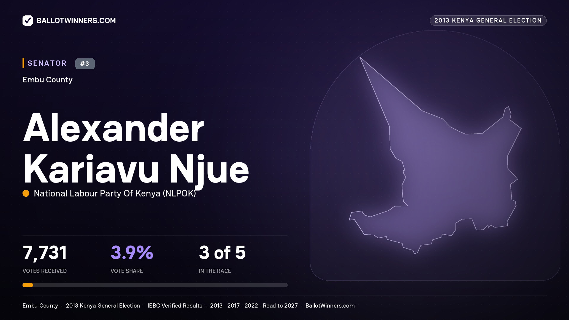 ALEXANDER KARIAVU NJUE, contested Senator for EMBU, 7,731 votes, 2013 Kenya general election.