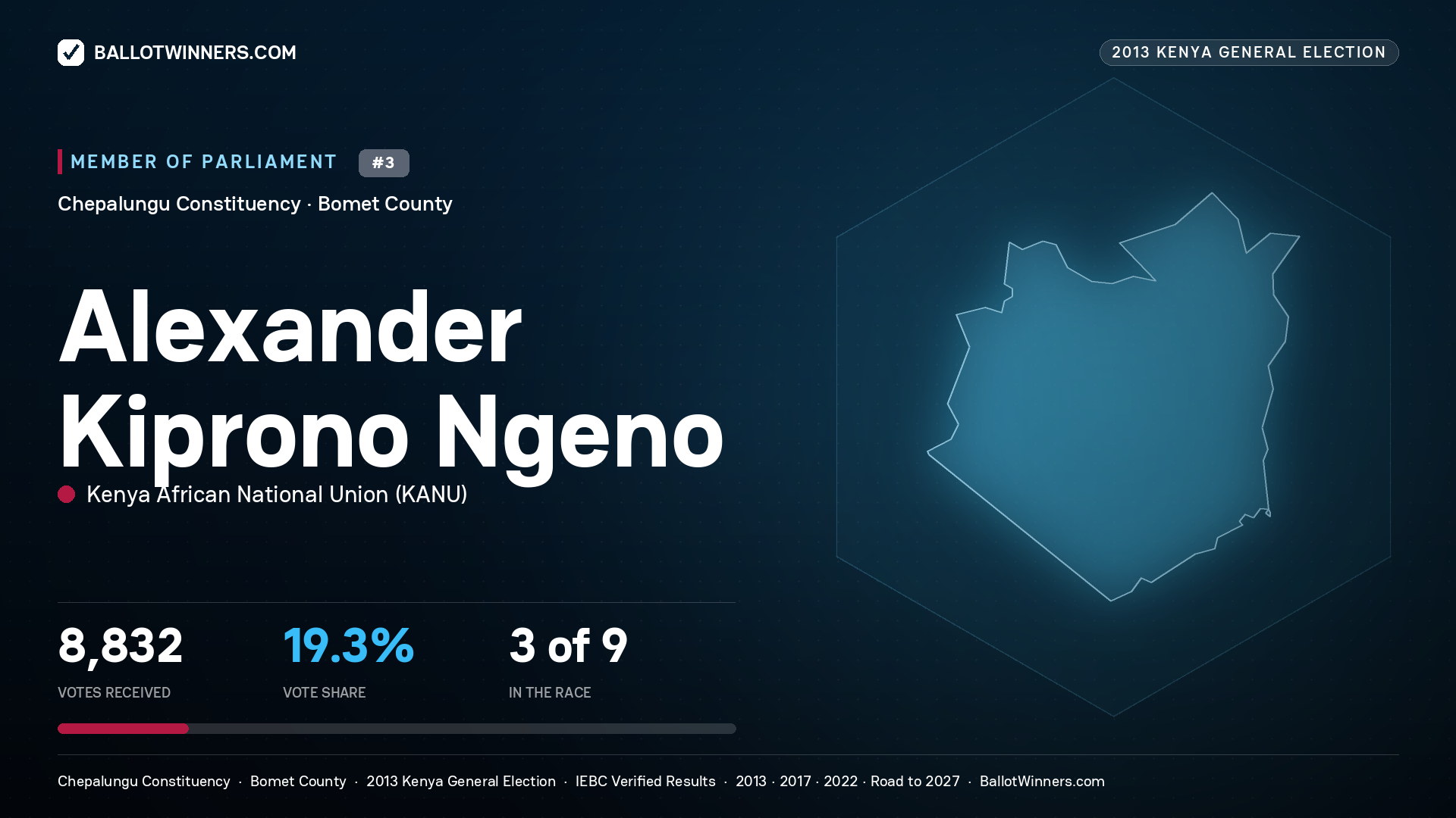 ALEXANDER KIPRONO
NGENO, contested Member of Parliament for CHEPALUNGU, 8,832 votes, 2013 Kenya general election.
