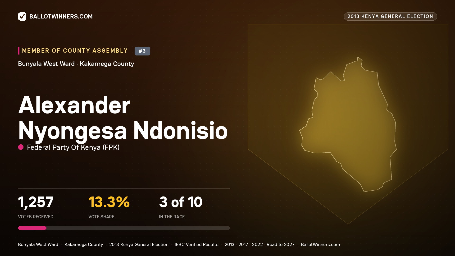 ALEXANDER NYONGESA
NDONISIO, contested Member of County Assembly for BUNYALA WEST, 1,257 votes, 2013 Kenya general election.