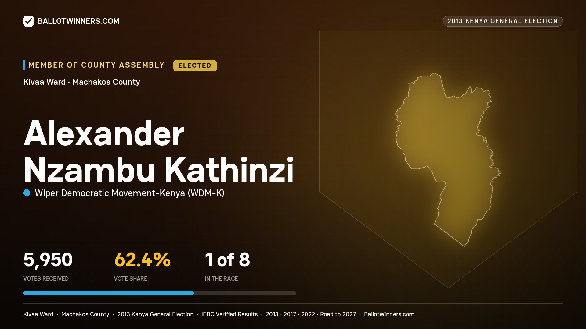 ALEXANDER NZAMBU
KATHINZI, elected Member of County Assembly for KIVAA, 5,950 votes, 2013 Kenya general election.