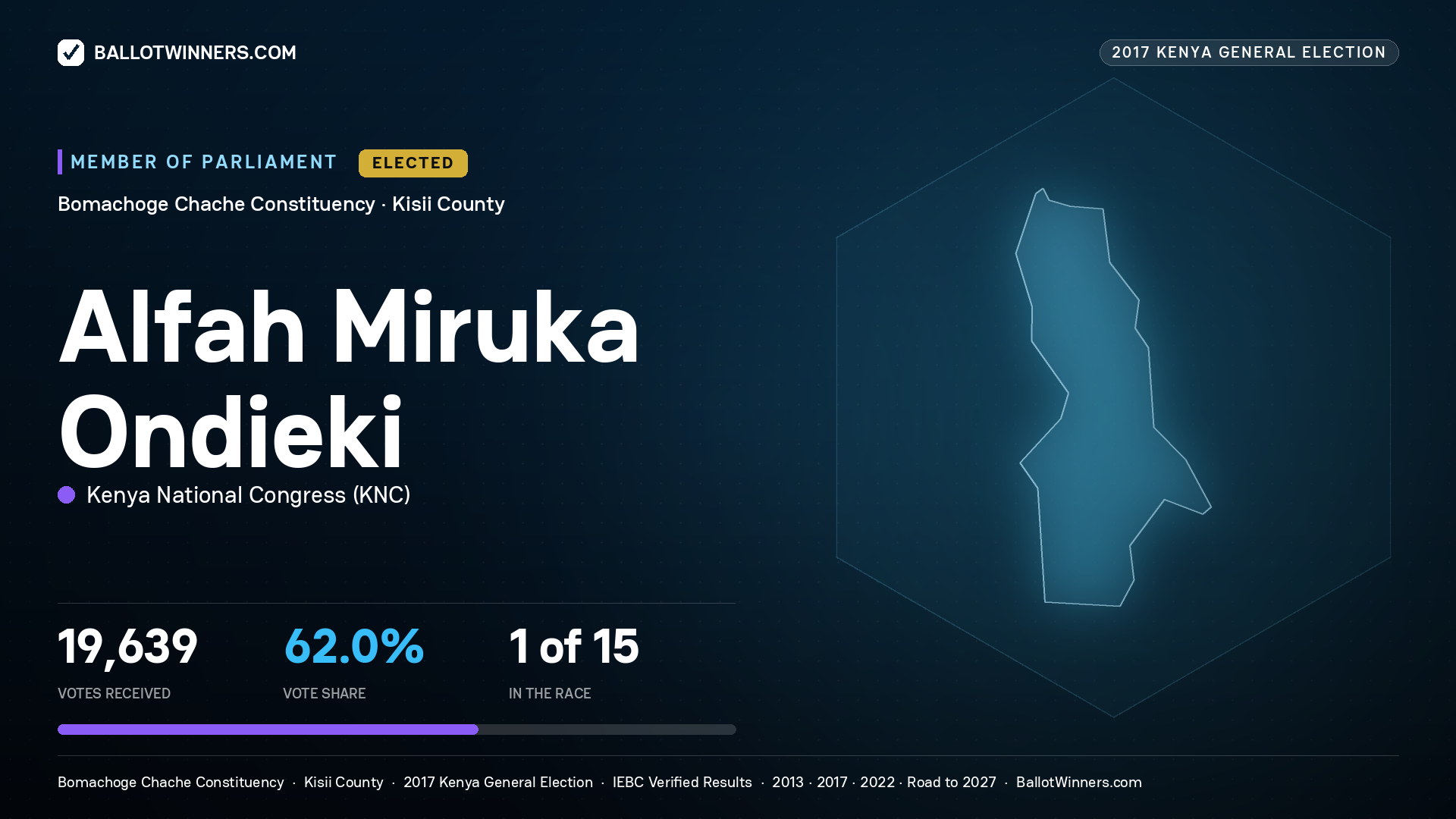 ALFAH MIRUKA ONDIEKI, KENYA NATIONAL
CONGRESS, elected Member of Parliament for BOMACHOGE
CHACHE, 19,639 votes, 2017 Kenya general election.