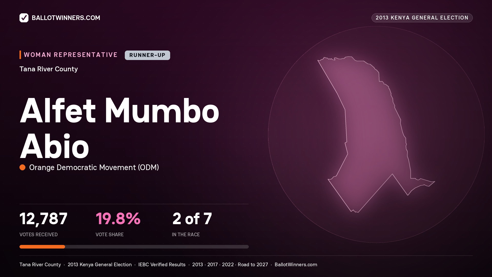 ALFET MUMBO ABIO, contested Women Representative for TANA RIVER, 12,787 votes, 2013 Kenya general election.