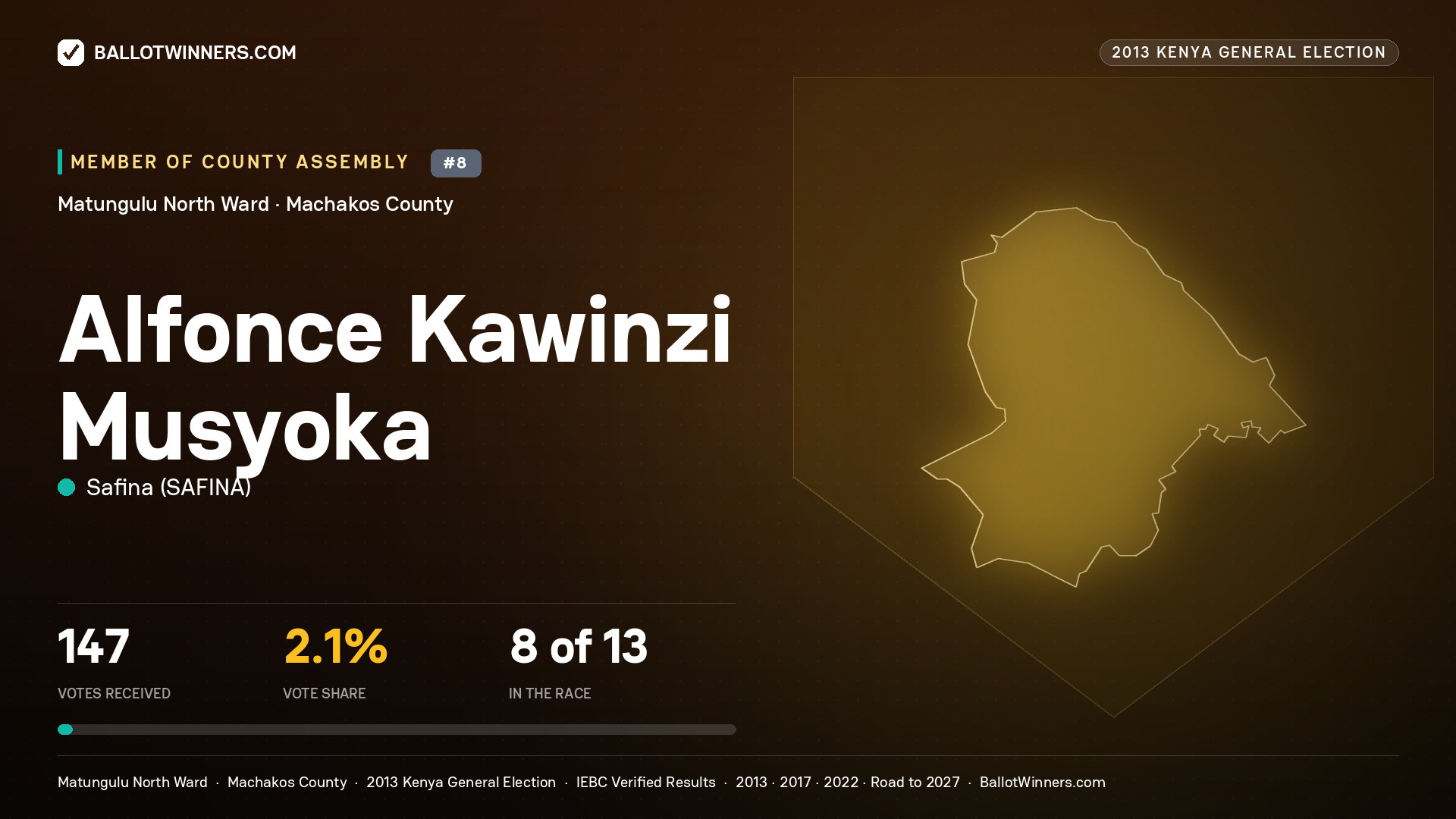 ALFONCE KAWINZI MUSYOKA, contested Member of County Assembly for MATUNGULU
NORTH, 147 votes, 2013 Kenya general election.