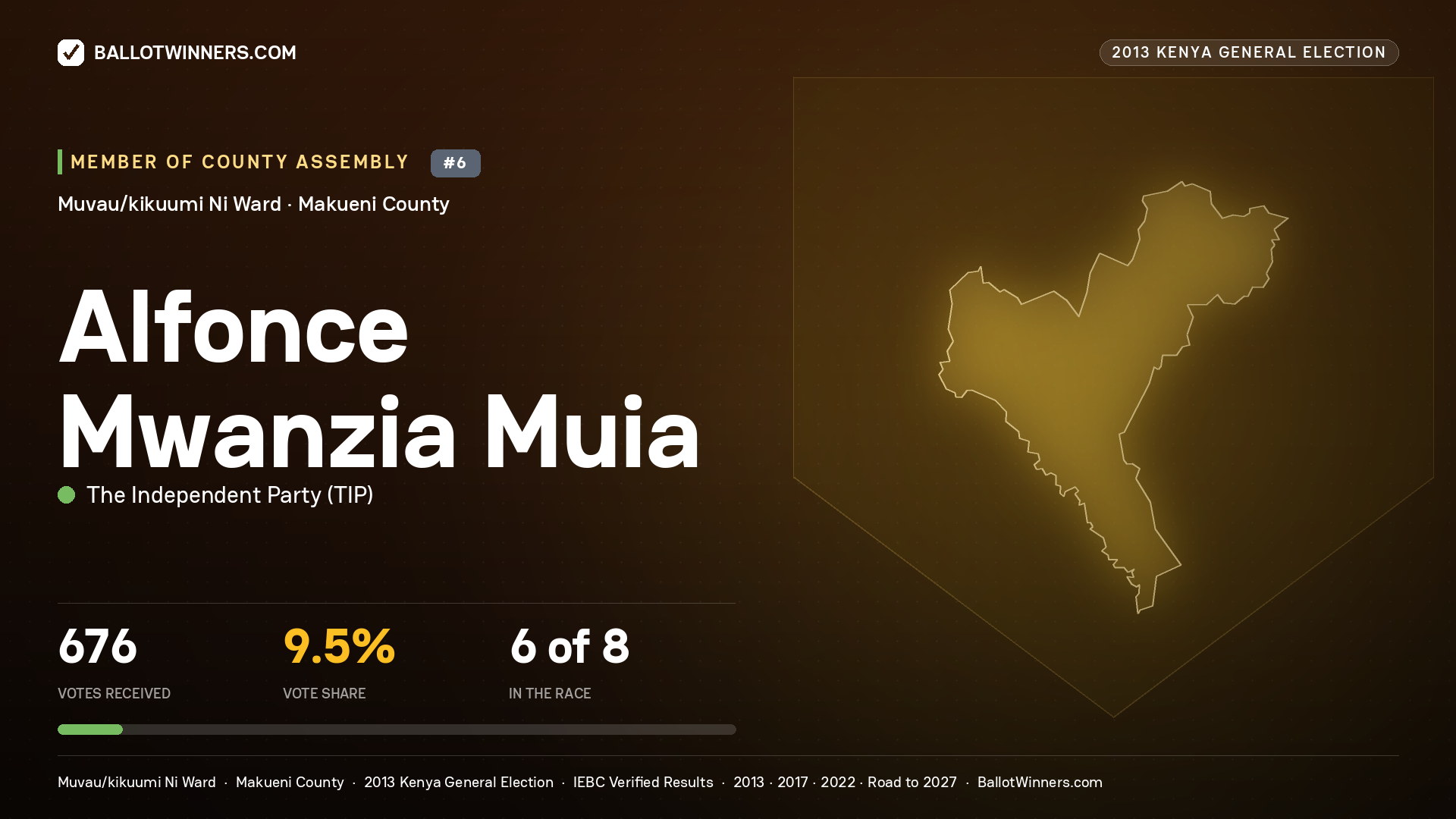 ALFONCE MWANZIA MUIA, contested Member of County Assembly for MUVAU/KIKUUMI NI, 676 votes, 2013 Kenya general election.