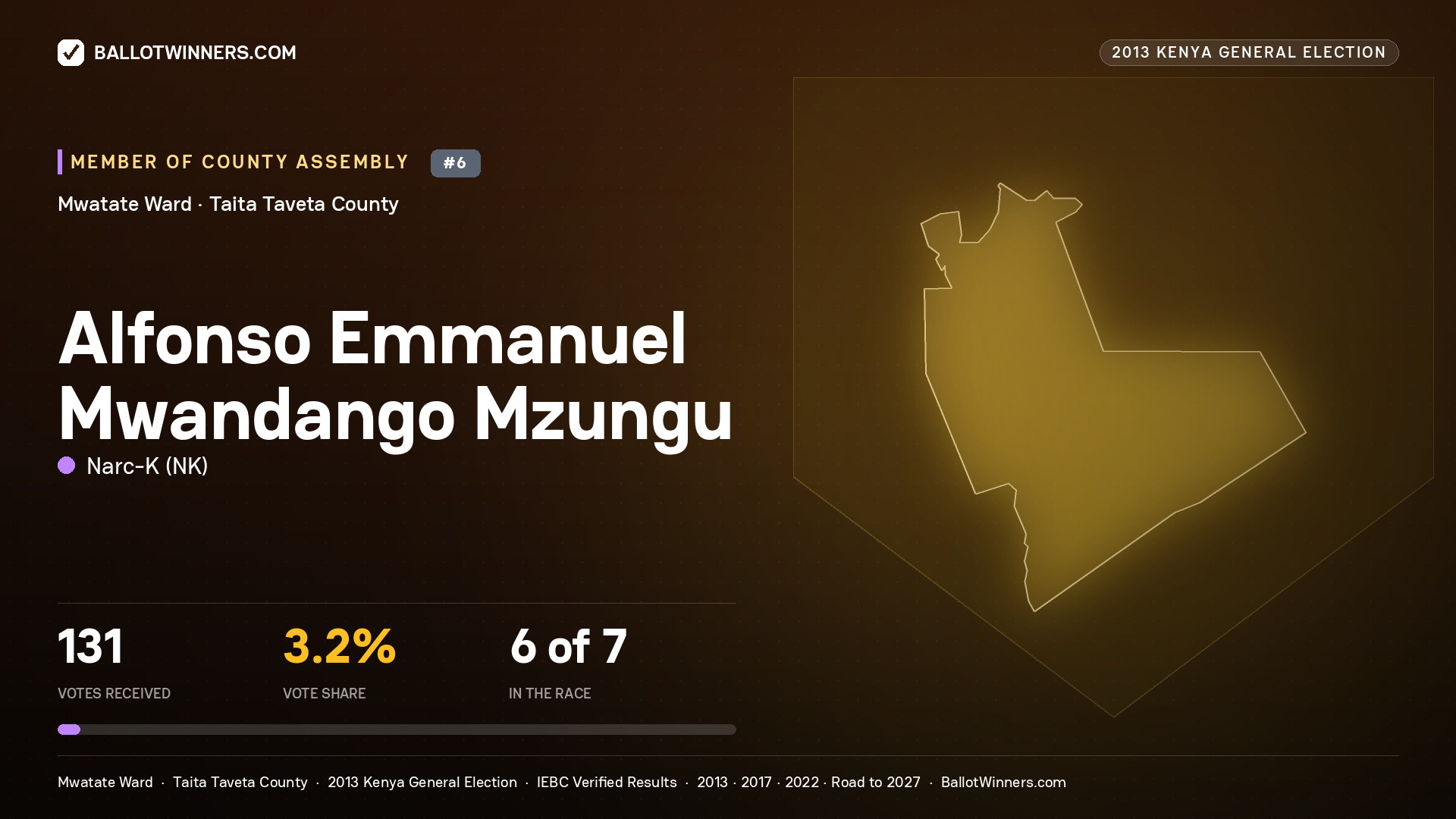 ALFONSO EMMANUEL MWANDANGO MZUNGU, contested Member of County Assembly for MWATATE, 131 votes, 2013 Kenya general election.