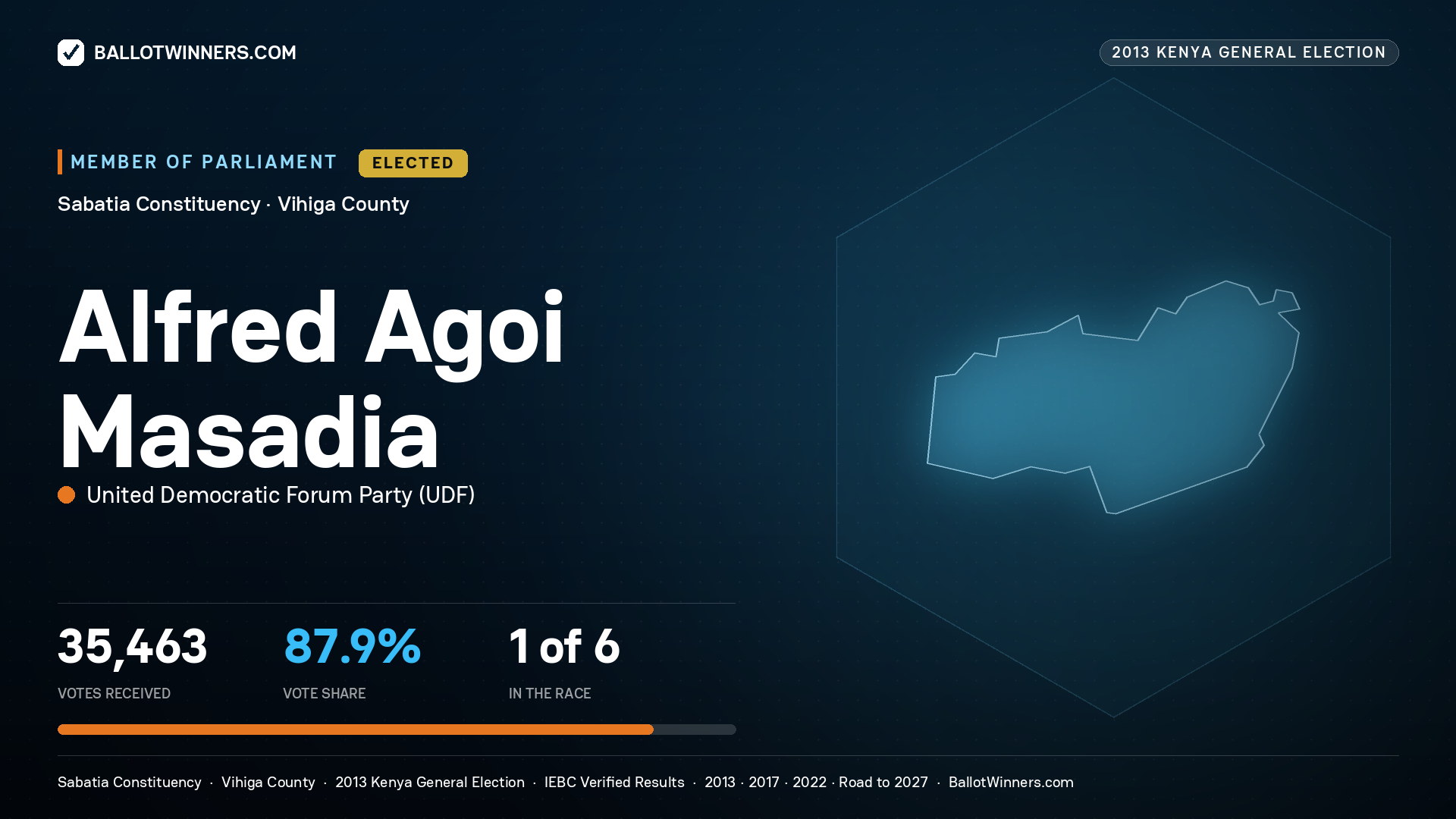 ALFRED AGOI MASADIA, elected Member of Parliament for SABATIA, 35,463 votes, 2013 Kenya general election.