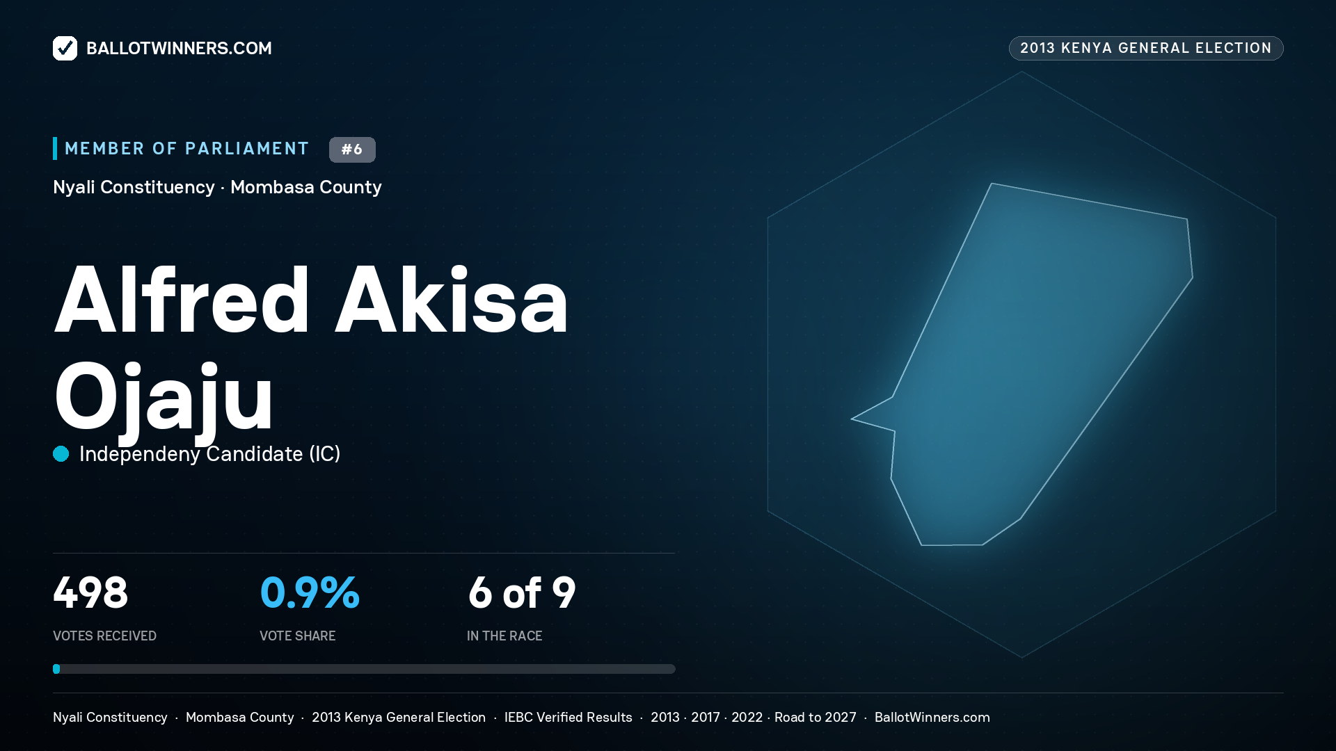 ALFRED AKISA OJAJU, contested Member of Parliament for NYALI, 498 votes, 2013 Kenya general election.