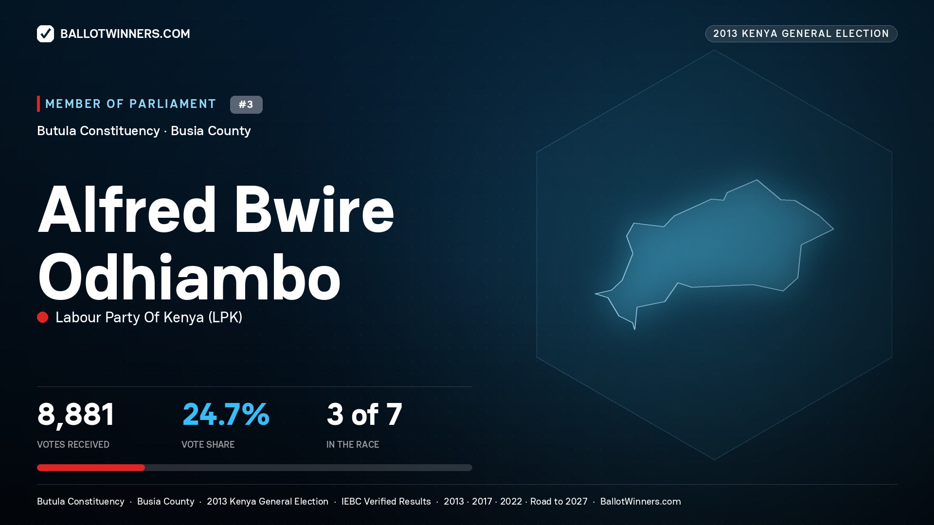 ALFRED BWIRE ODHIAMBO, contested Member of Parliament for BUTULA, 8,881 votes, 2013 Kenya general election.