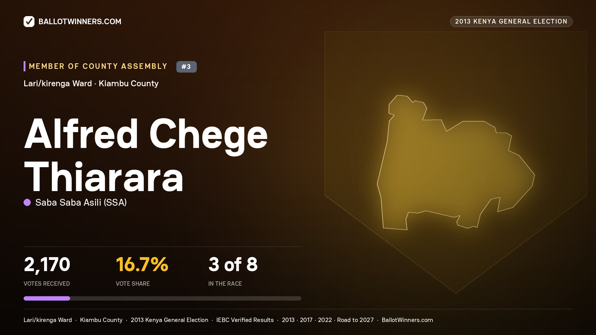ALFRED CHEGE THIARARA, contested Member of County Assembly for LARI/KIRENGA, 2,170 votes, 2013 Kenya general election.