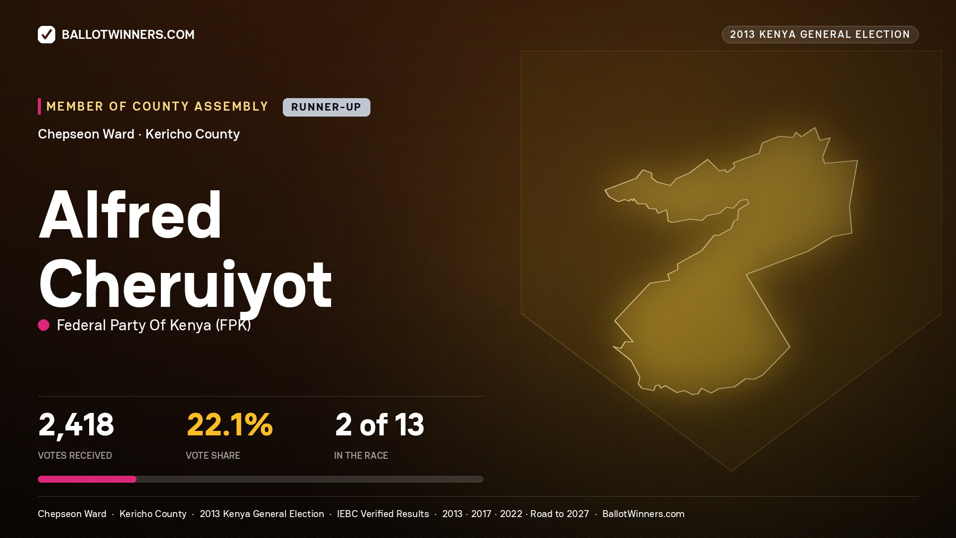 ALFRED CHERUIYOT, contested Member of County Assembly for CHEPSEON, 2,418 votes, 2013 Kenya general election.