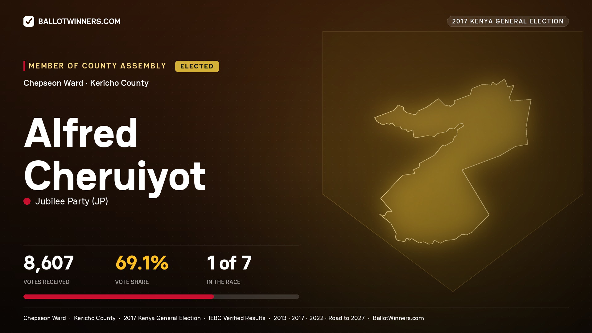 ALFRED CHERUIYOT, JUBILEE PARTY, elected Member of County Assembly for CHEPSEON, 8,607 votes, 2017 Kenya general election.