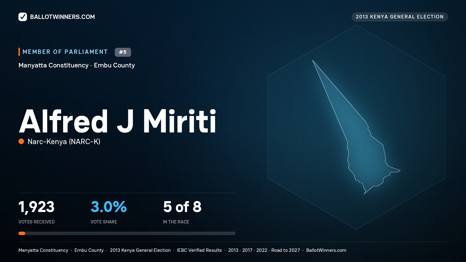 ALFRED J MIRITI, contested Member of Parliament for MANYATTA, 1,923 votes, 2013 Kenya general election.