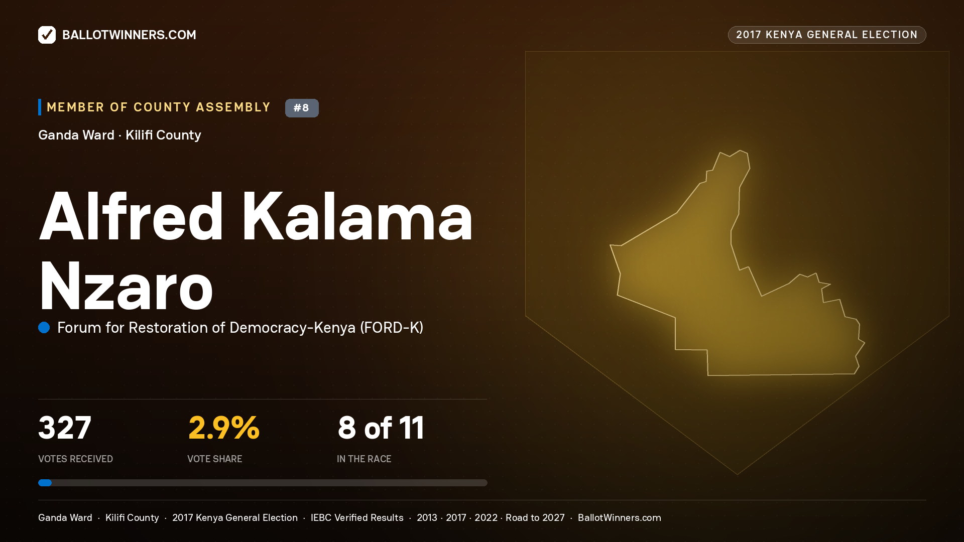 ALFRED KALAMA NZARO, FORUM FOR RESTORATION OF DEMOCRACY-KENYA, contested Member of County Assembly for GANDA, 327 votes, 2017 Kenya general election.