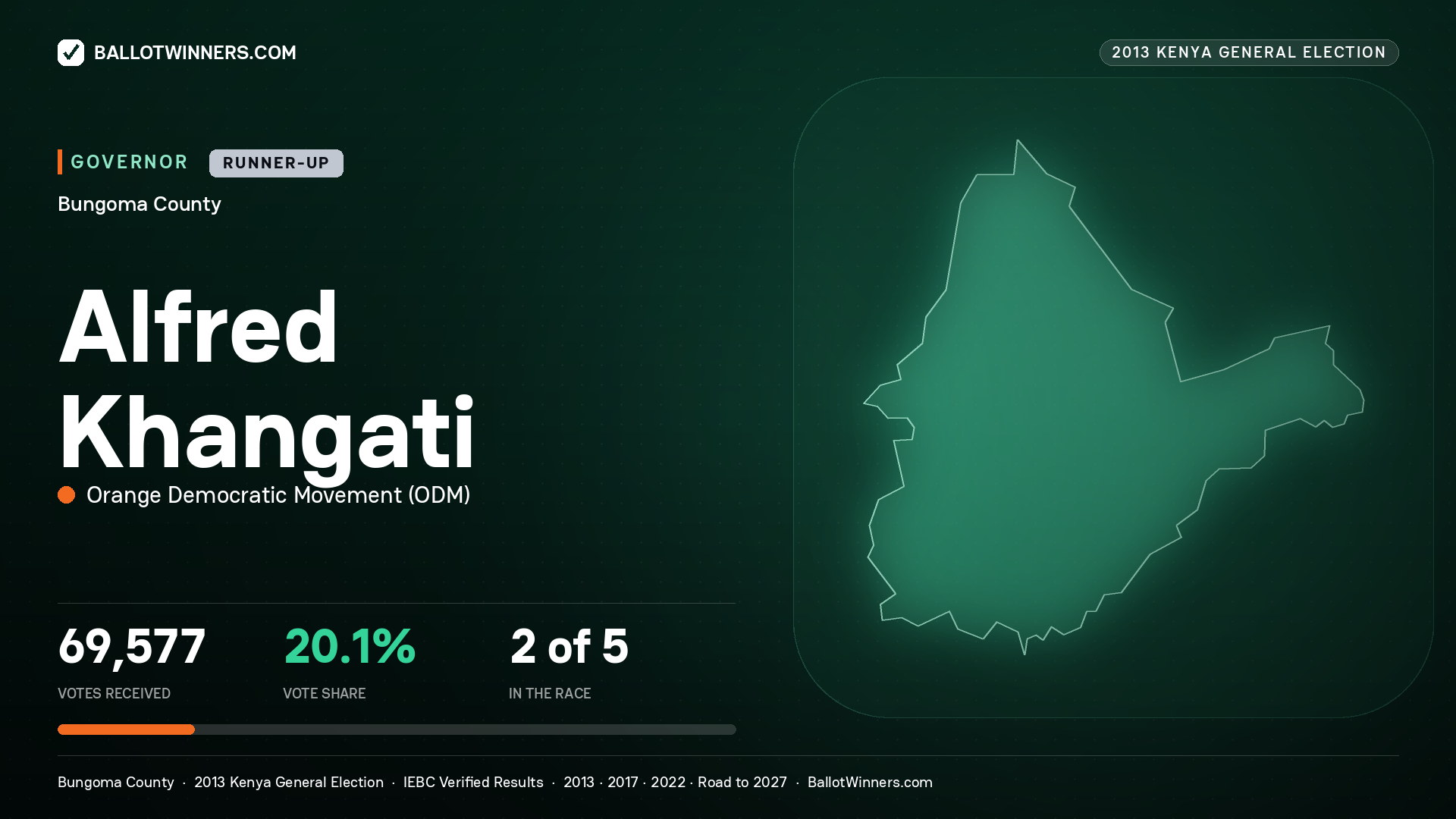 ALFRED KHANGATI, ORANGE DEMOCRATIC MOVEMENT, contested Governor for BUNGOMA, 69,577 votes, 2013 Kenya general election.