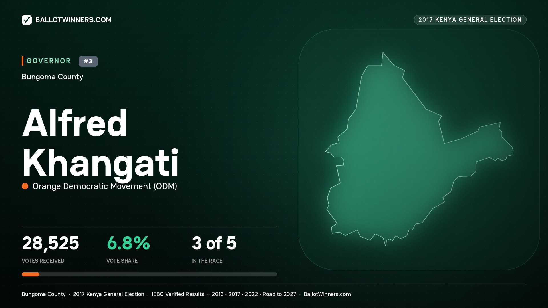 ALFRED KHANGATI, ORANGE DEMOCRATIC MOVEMENT, contested Governor for BUNGOMA, 28,525 votes, 2017 Kenya general election.