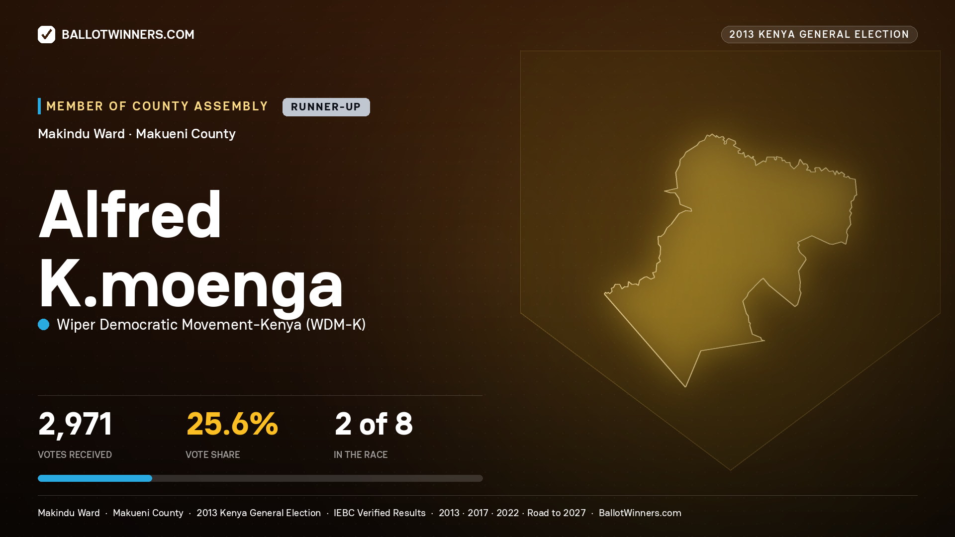 ALFRED K.MOENGA, contested Member of County Assembly for MAKINDU, 2,971 votes, 2013 Kenya general election.