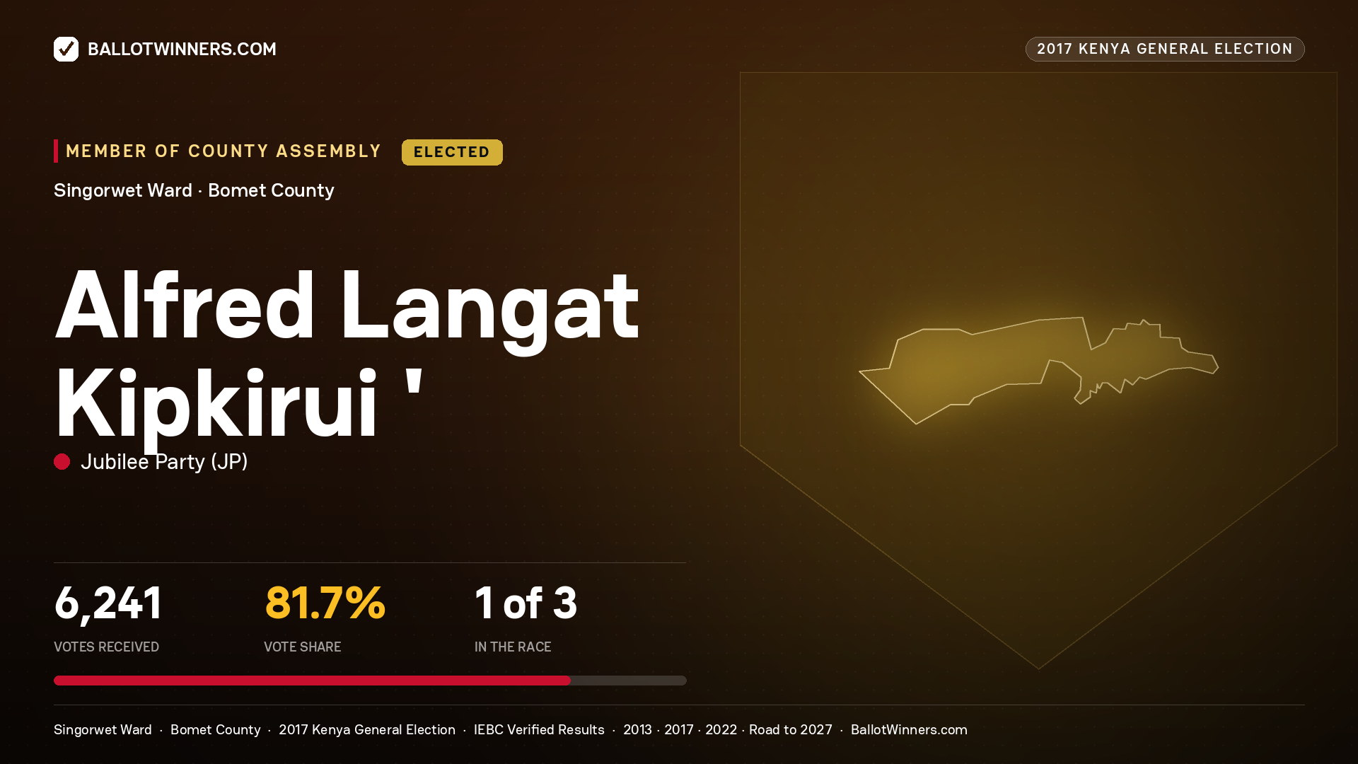 ALFRED LANGAT KIPKIRUI ', JUBILEE PARTY, elected Member of County Assembly for SINGORWET, 6,241 votes, 2017 Kenya general election.