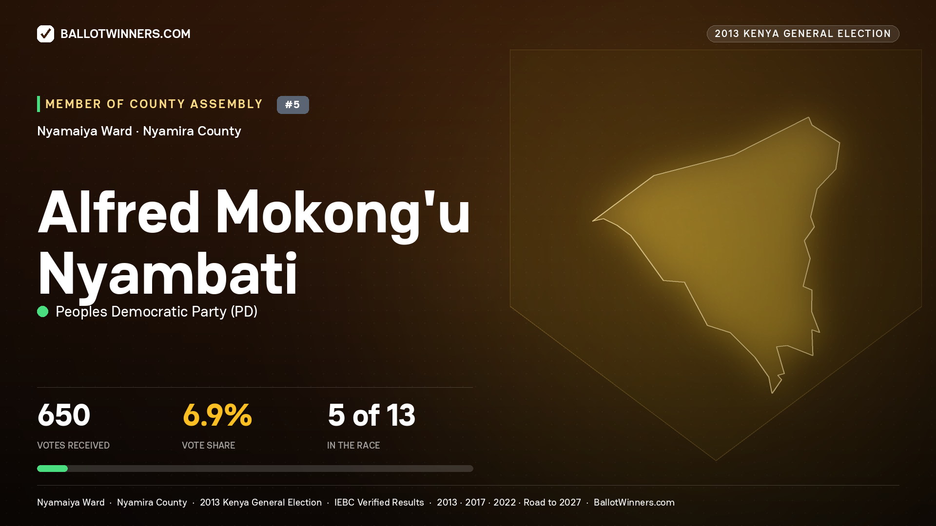 ALFRED MOKONG'U NYAMBATI, contested Member of County Assembly for NYAMAIYA, 650 votes, 2013 Kenya general election.