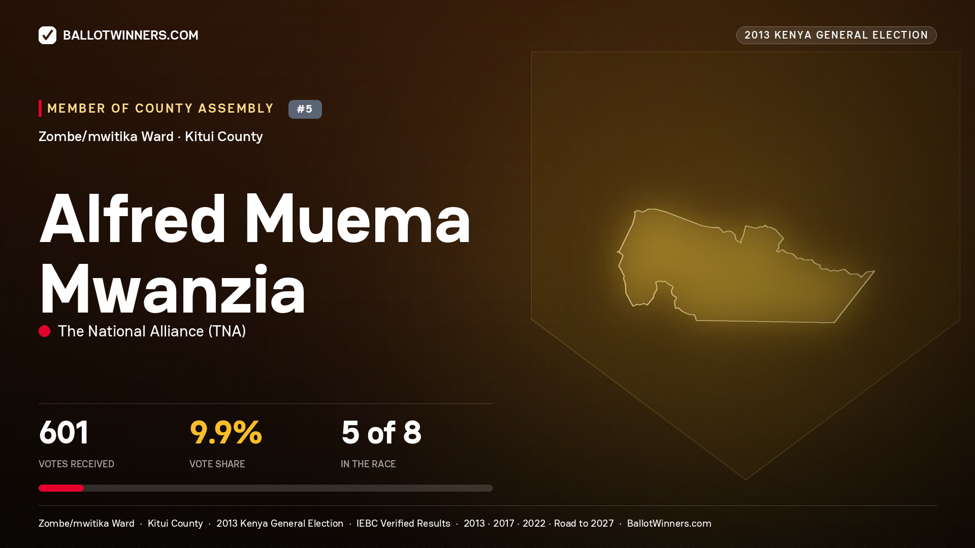 ALFRED MUEMA MWANZIA, contested Member of County Assembly for ZOMBE/MWITIKA, 601 votes, 2013 Kenya general election.