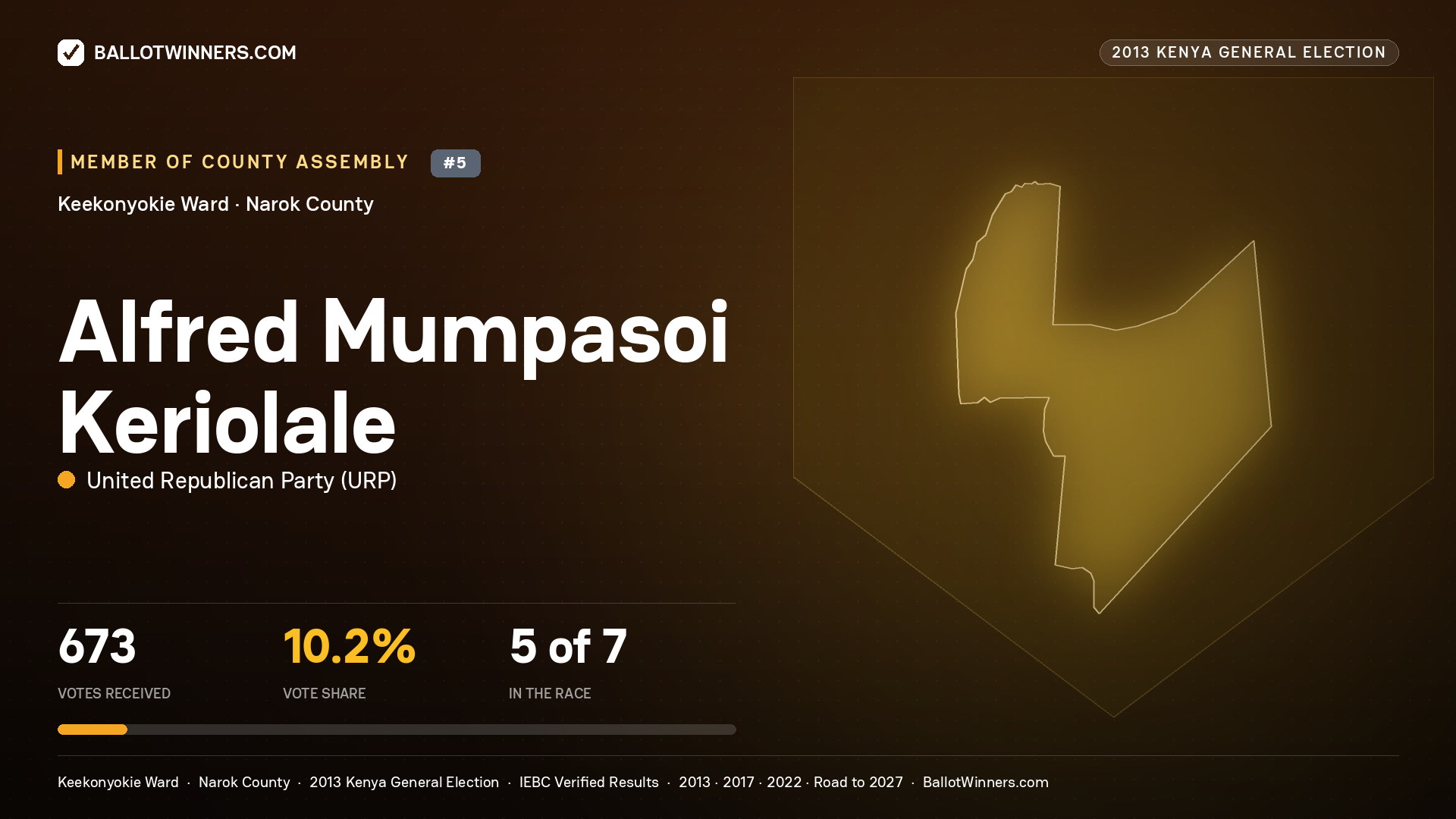 ALFRED MUMPASOI
KERIOLALE, contested Member of County Assembly for KEEKONYOKIE, 673 votes, 2013 Kenya general election.