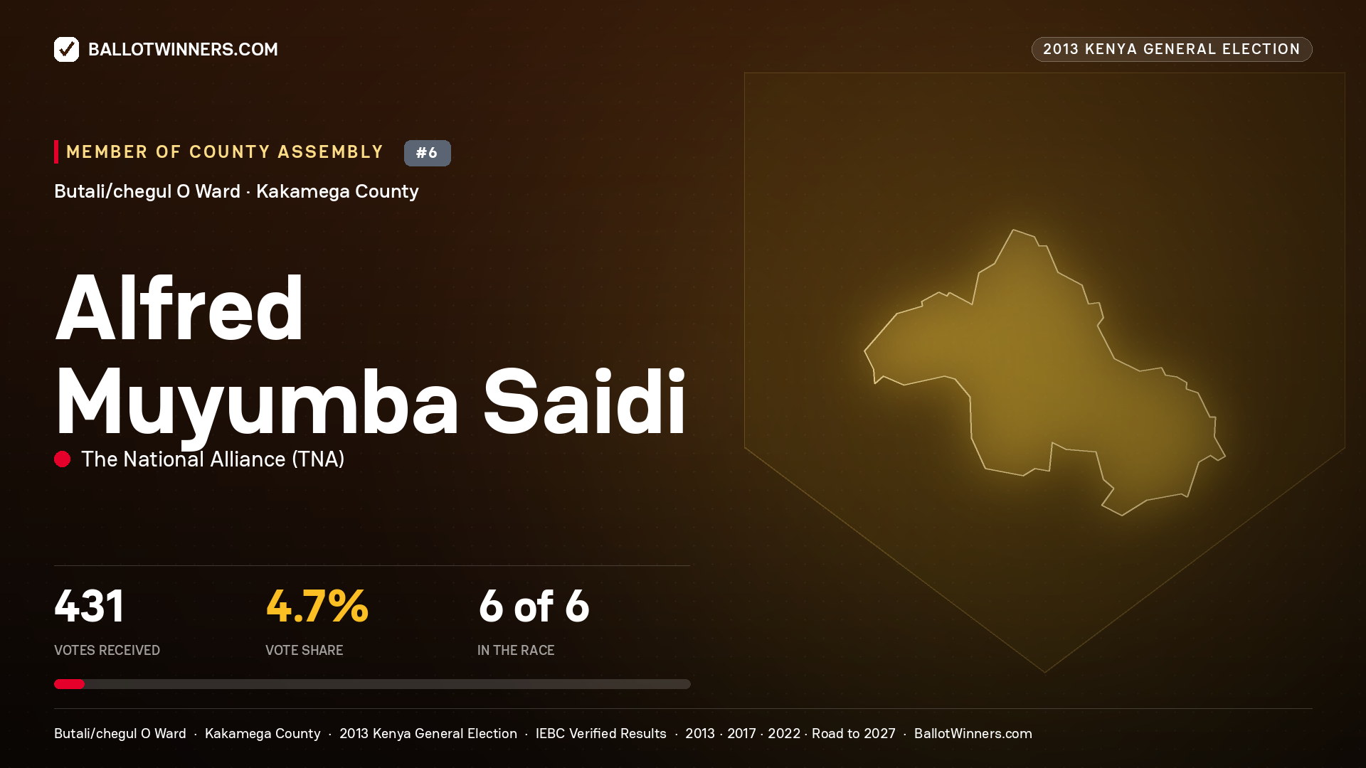 ALFRED MUYUMBA SAIDI, contested Member of County Assembly for BUTALI/CHEGUL O, 431 votes, 2013 Kenya general election.
