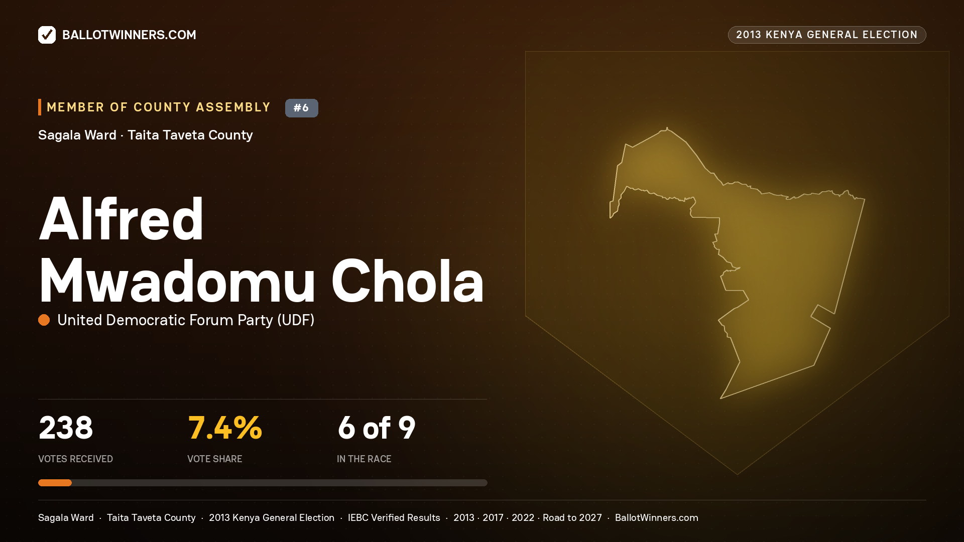 ALFRED MWADOMU   CHOLA, contested Member of County Assembly for SAGALA, 238 votes, 2013 Kenya general election.