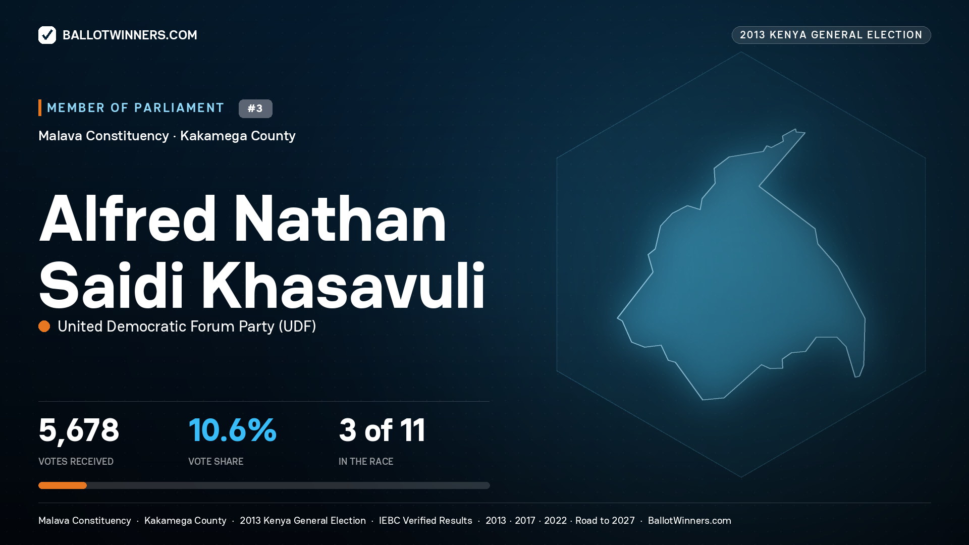 ALFRED NATHAN SAIDI KHASAVULI, contested Member of Parliament for MALAVA, 5,678 votes, 2013 Kenya general election.