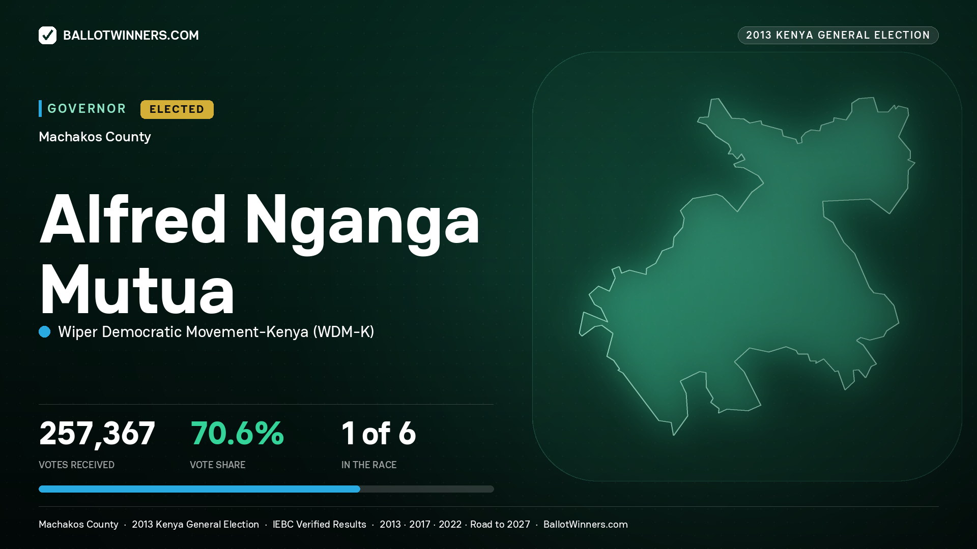 ALFRED NGANGA MUTUA, WIPER DEMOCRATIC MOVEMENT- KENYA, elected Governor for MACHAKOS, 257,367 votes, 2013 Kenya general election.
