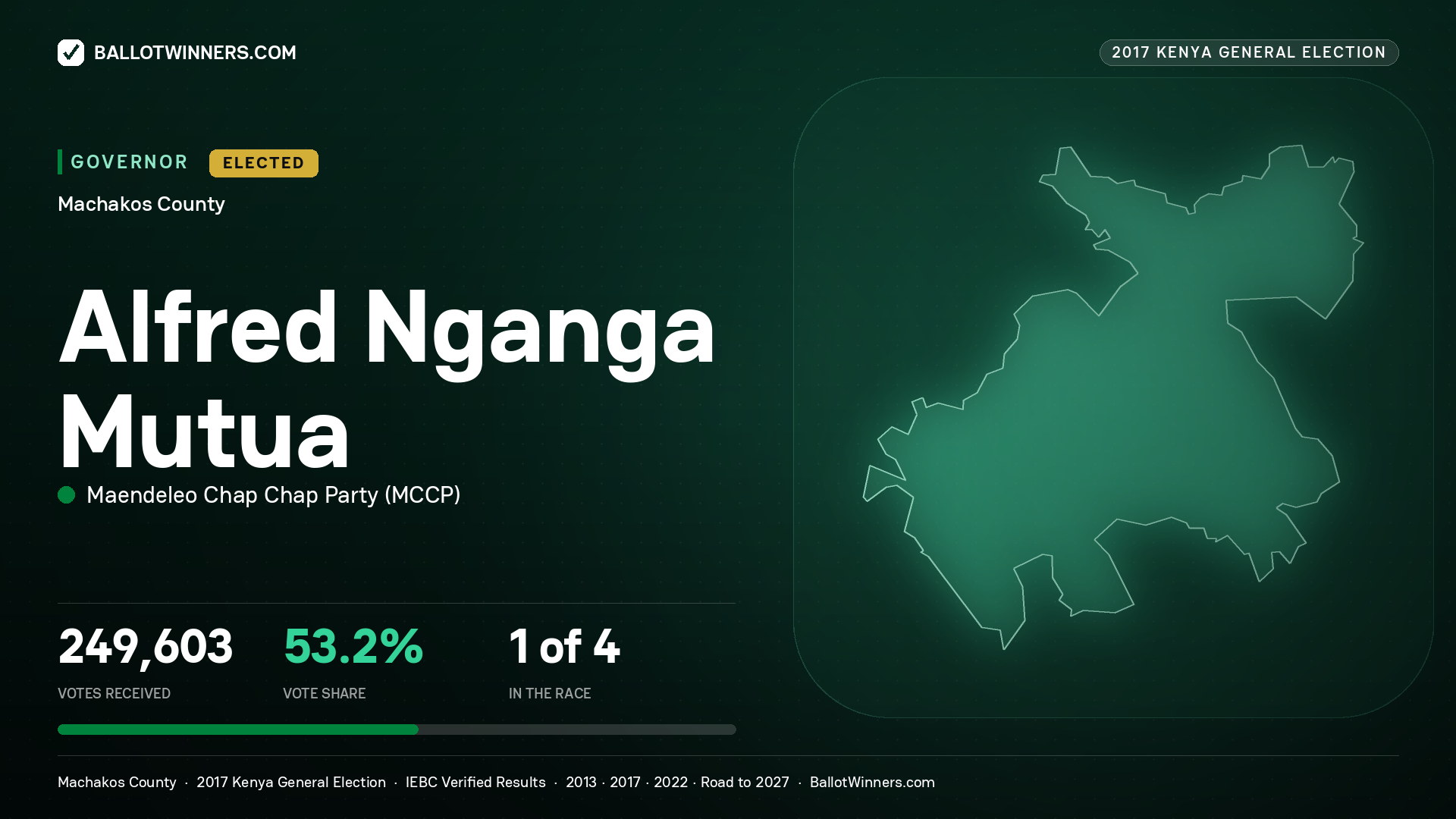 ALFRED NGANGA MUTUA, MAENDELEO CHAP CHAP PARTY, elected Governor for MACHAKOS, 249,603 votes, 2017 Kenya general election.