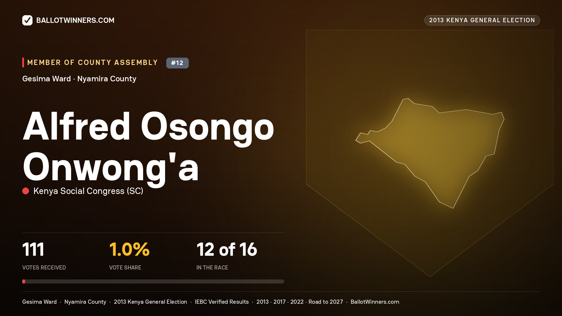 ALFRED OSONGO ONWONG'A, contested Member of County Assembly for GESIMA, 111 votes, 2013 Kenya general election.