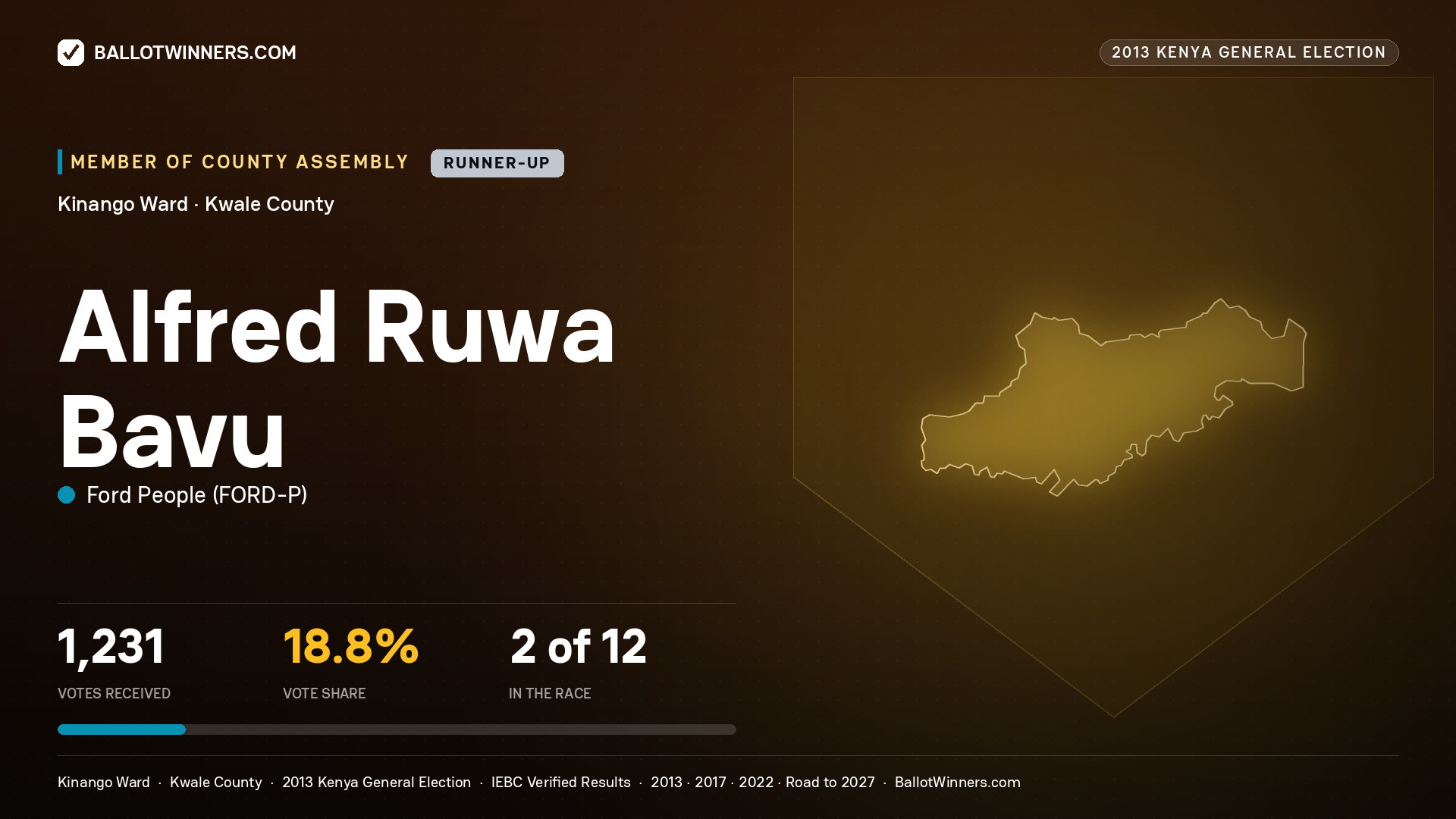 ALFRED RUWA BAVU, contested Member of County Assembly for KINANGO, 1,231 votes, 2013 Kenya general election.