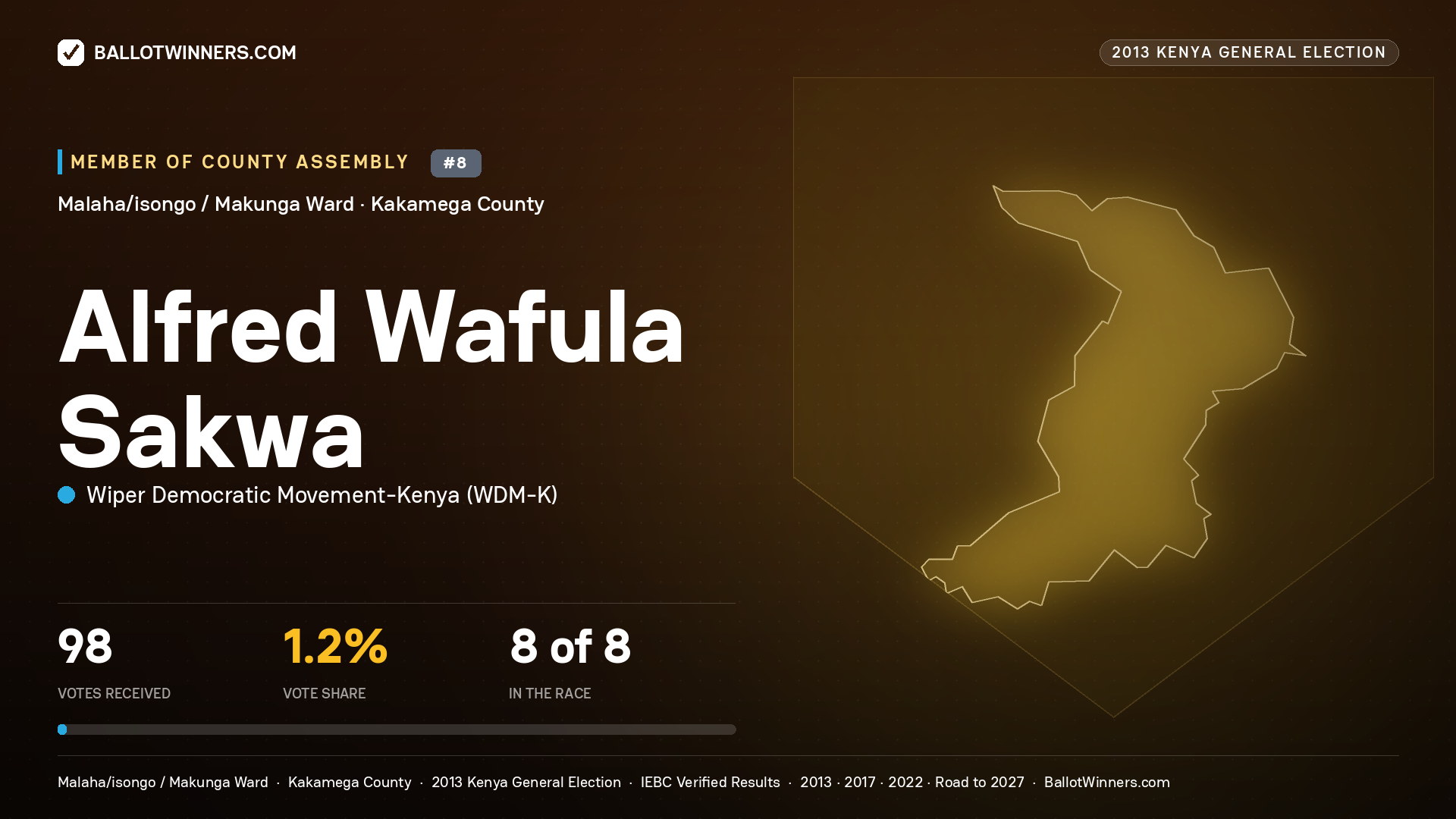 ALFRED WAFULA SAKWA, contested Member of County Assembly for MALAHA/ISONGO
/ MAKUNGA, 98 votes, 2013 Kenya general election.
