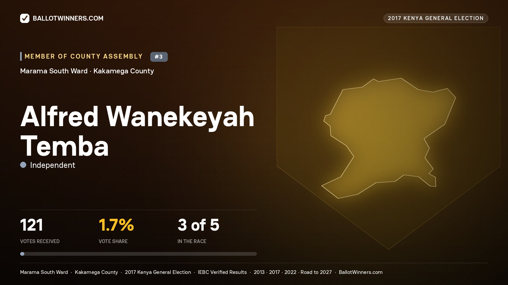 ALFRED WANEKEYAH TEMBA, INDEPENDENT, contested Member of County Assembly for MARAMA SOUTH, 121 votes, 2017 Kenya general election.