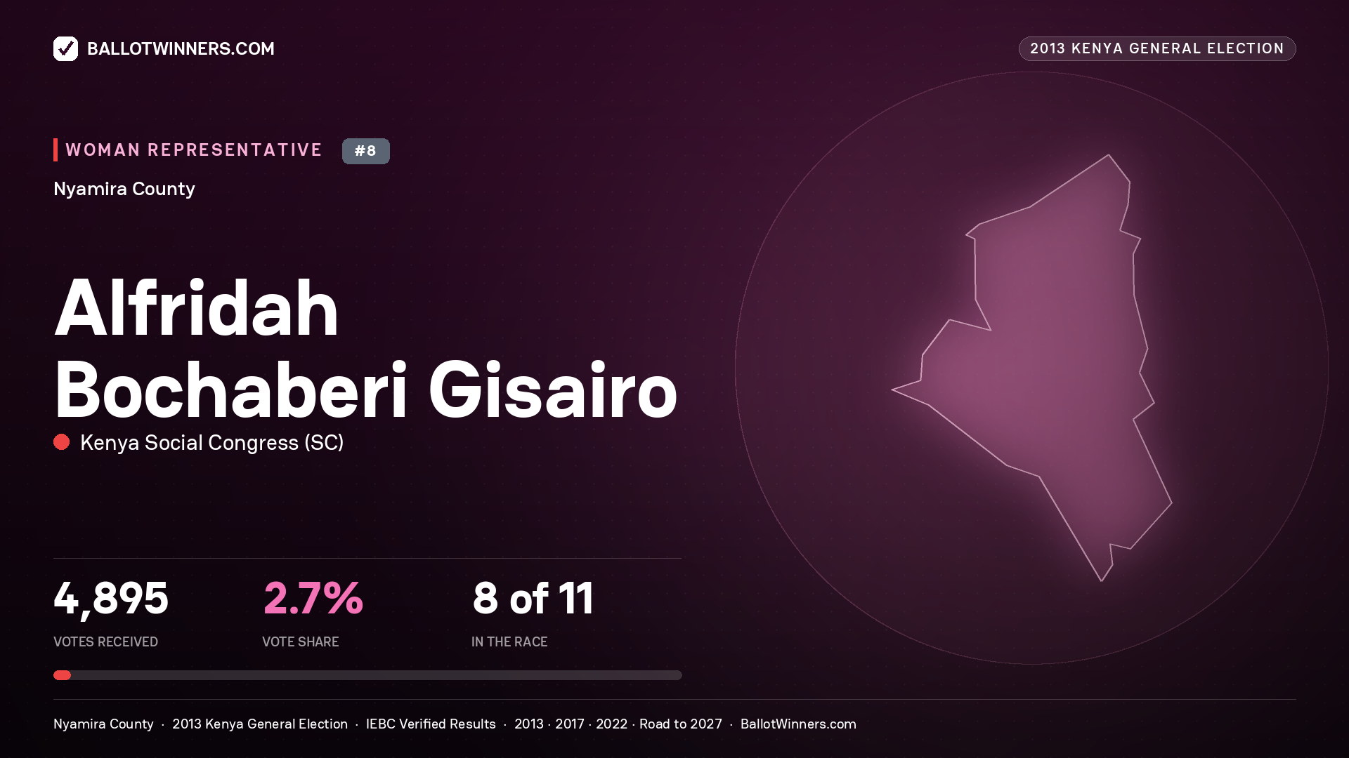 ALFRIDAH BOCHABERI GISAIRO, contested Women Representative for NYAMIRA, 4,895 votes, 2013 Kenya general election.