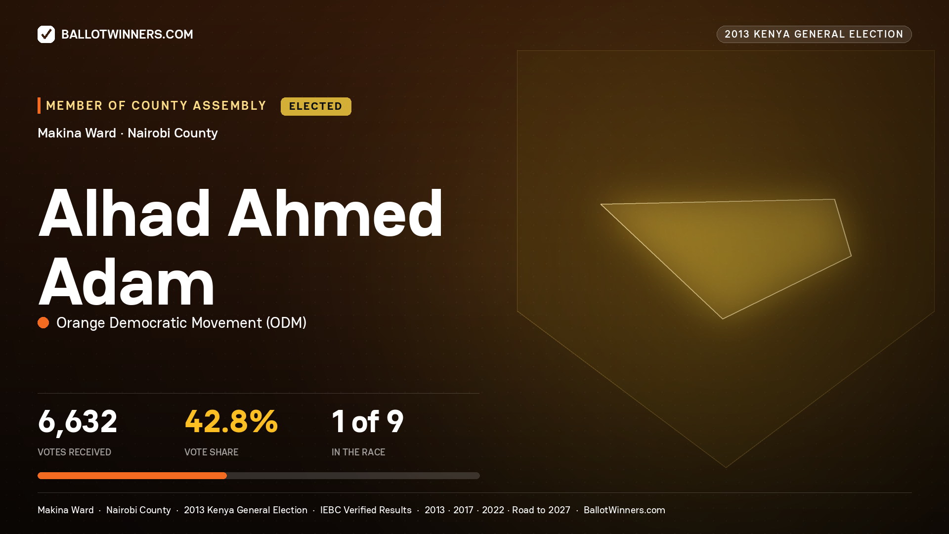 ALHAD AHMED ADAM, elected Member of County Assembly for MAKINA, 6,632 votes, 2013 Kenya general election.