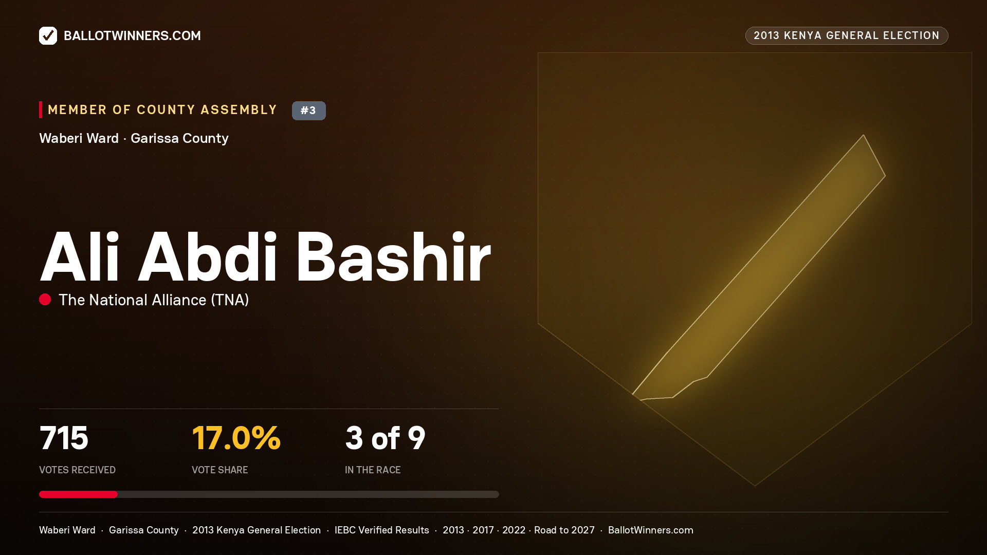 ALI ABDI BASHIR, contested Member of County Assembly for WABERI, 715 votes, 2013 Kenya general election.