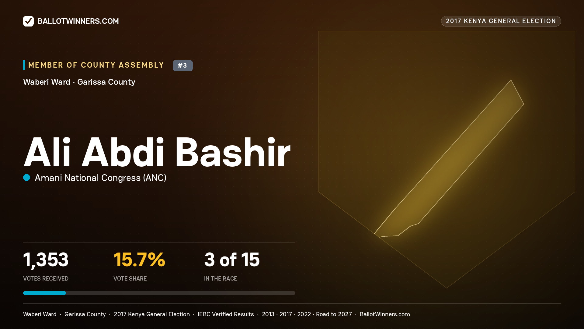 ALI ABDI BASHIR, AMANI NATIONAL CONGRESS, contested Member of County Assembly for WABERI, 1,353 votes, 2017 Kenya general election.