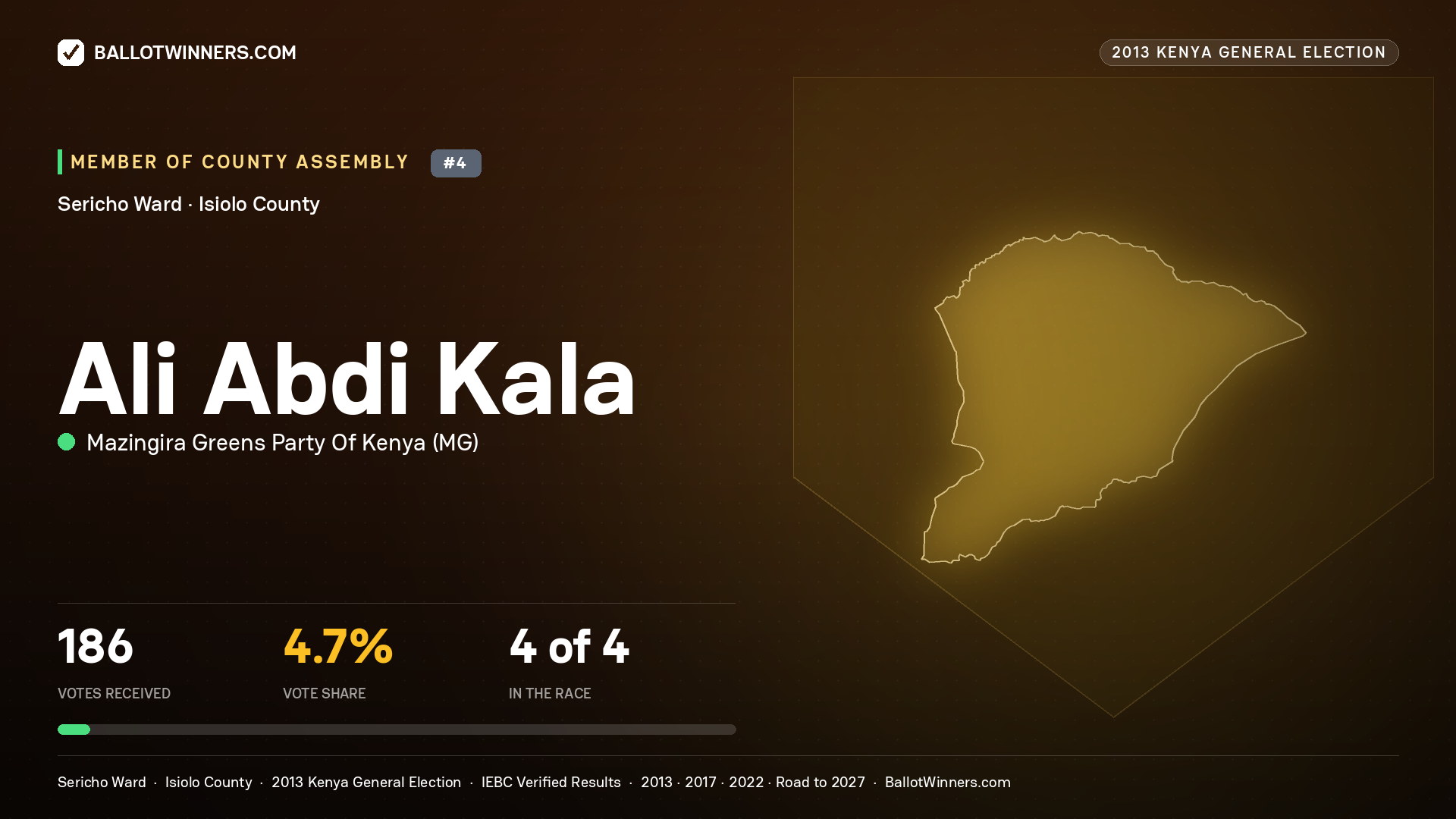 ALI ABDI KALA, contested Member of County Assembly for SERICHO, 186 votes, 2013 Kenya general election.