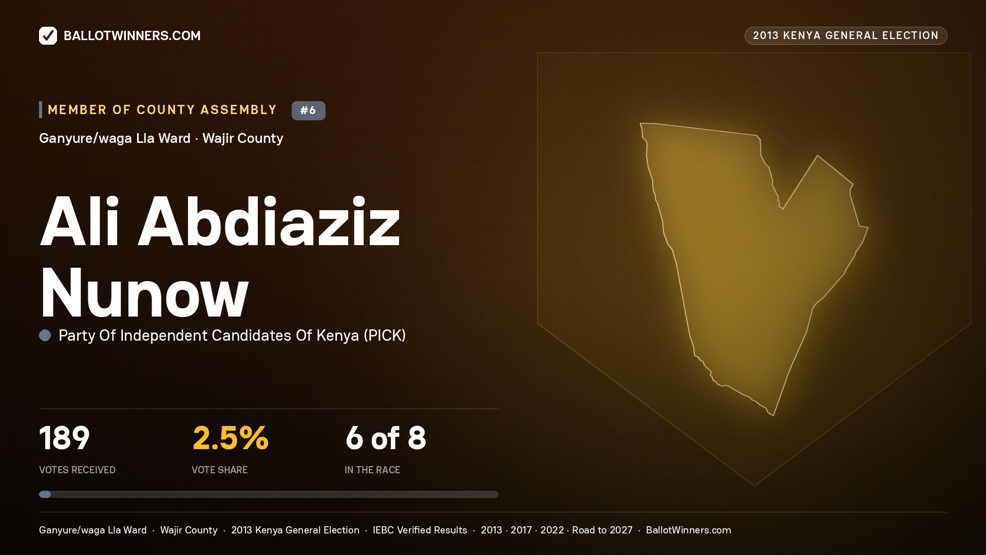 ALI   ABDIAZIZ NUNOW, contested Member of County Assembly for GANYURE/WAGA LLA, 189 votes, 2013 Kenya general election.