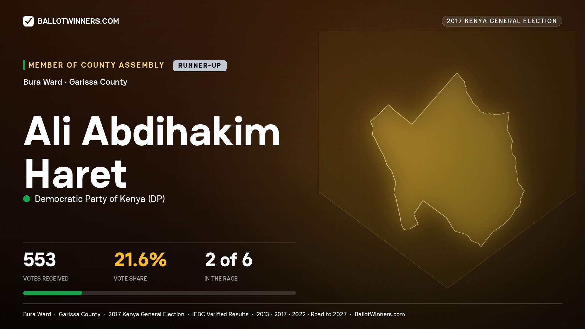 ALI ABDIHAKIM HARET, DEMOCRATIC PARTY OF KENYA, contested Member of County Assembly for BURA, 553 votes, 2017 Kenya general election.