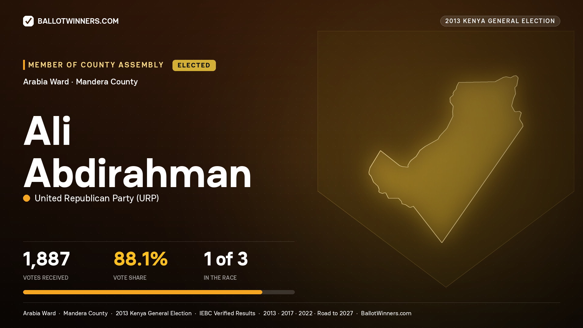 ALI ABDIRAHMAN, elected Member of County Assembly for ARABIA, 1,887 votes, 2013 Kenya general election.