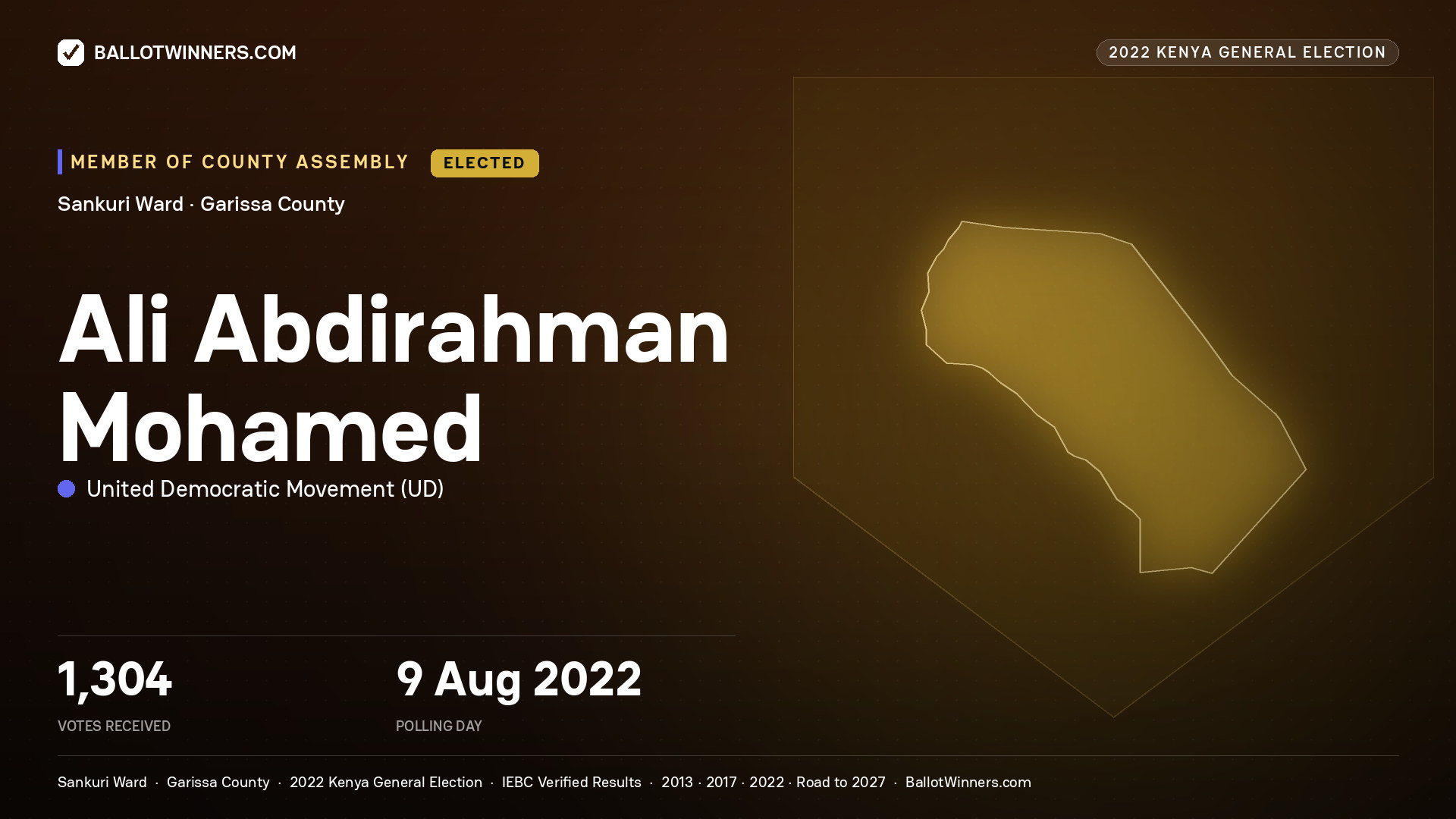 Ali Abdirahman Mohamed, United Democratic Movement, elected Member of County Assembly for Sankuri, 1,304 votes, 2022 Kenya general election.