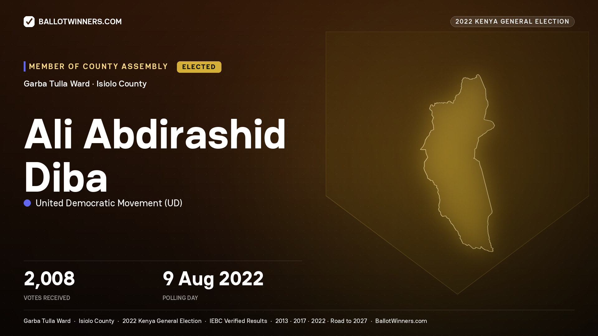 Ali Abdirashid Diba, United Democratic
Movement, elected Member of County Assembly for Garba Tulla, 2,008 votes, 2022 Kenya general election.