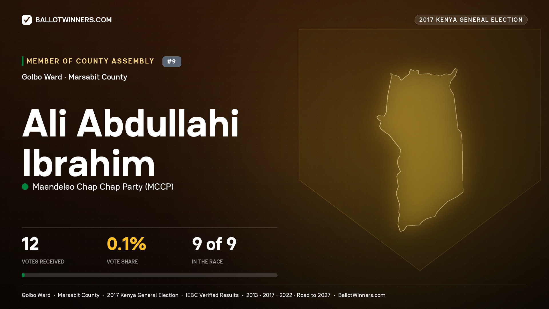 ALI ABDULLAHI IBRAHIM, MAENDELEO CHAP CHAP PARTY, contested Member of County Assembly for GOLBO, 12 votes, 2017 Kenya general election.