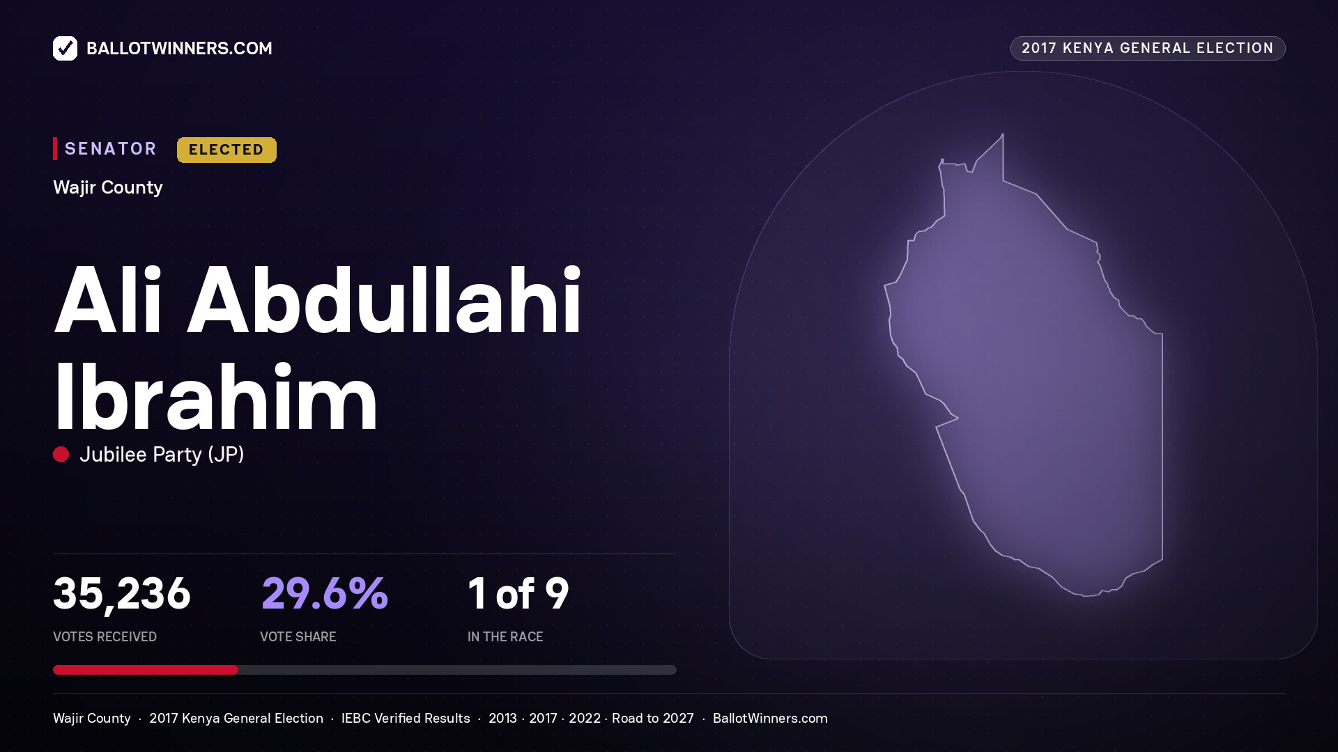 ALI ABDULLAHI
IBRAHIM, JUBILEE PARTY, elected Senator for WAJIR, 35,236 votes, 2017 Kenya general election.