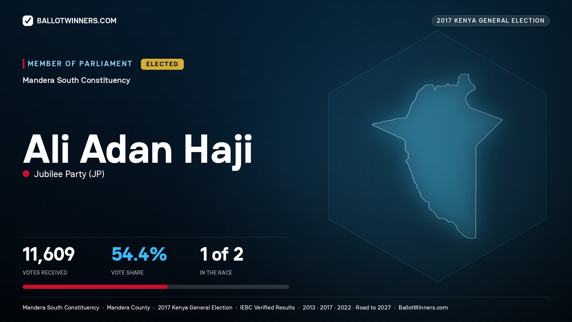 ALI ADAN HAJI, JUBILEE PARTY, elected Member of Parliament for MANDERA SOUTH, 11,609 votes, 2017 Kenya general election.
