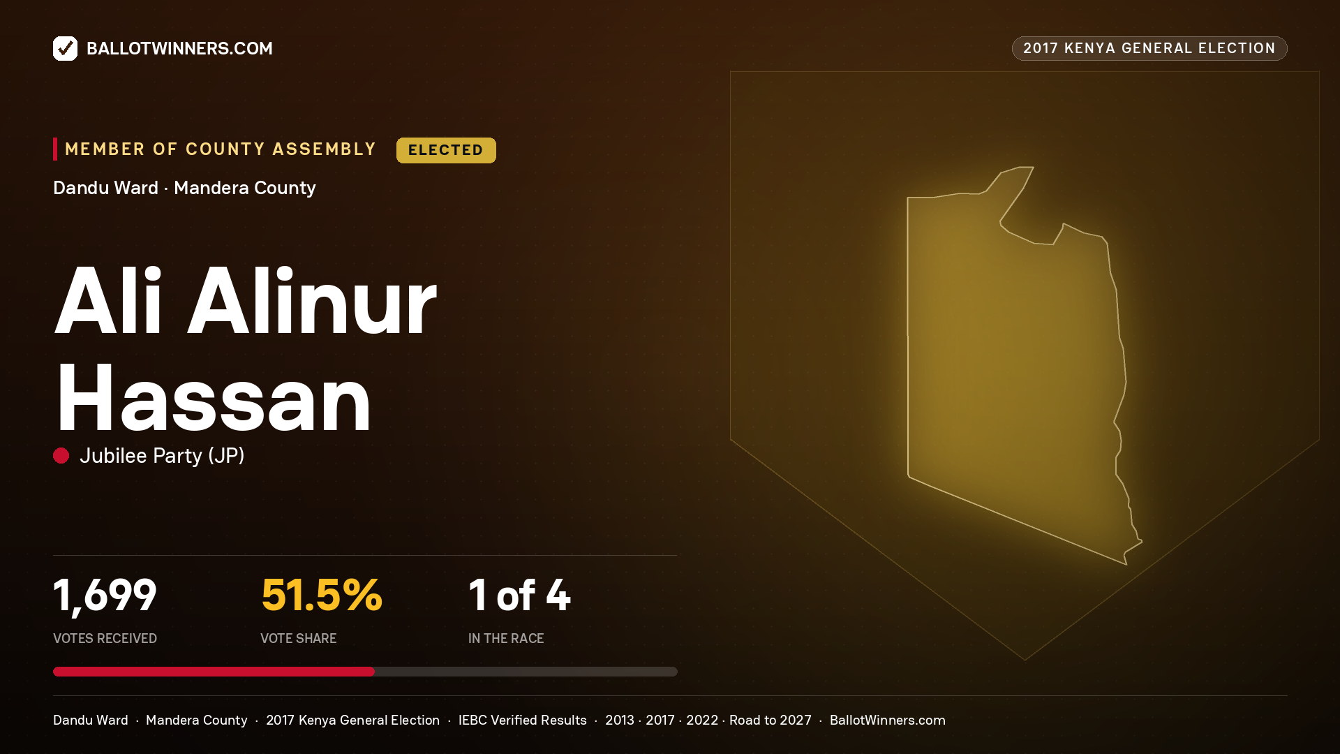 ALI ALINUR HASSAN, JUBILEE PARTY, elected Member of County Assembly for DANDU, 1,699 votes, 2017 Kenya general election.