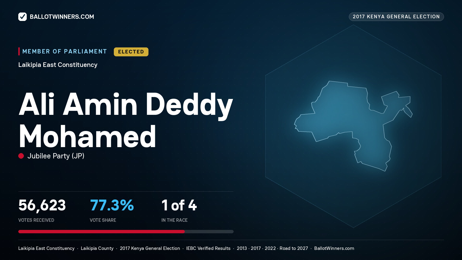 ALI AMIN DEDDY MOHAMED, JUBILEE PARTY, elected Member of Parliament for LAIKIPIA EAST, 56,623 votes, 2017 Kenya general election.