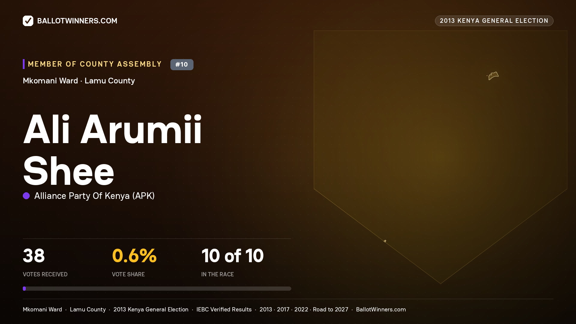 ALI ARUMII SHEE, contested Member of County Assembly for MKOMANI, 38 votes, 2013 Kenya general election.